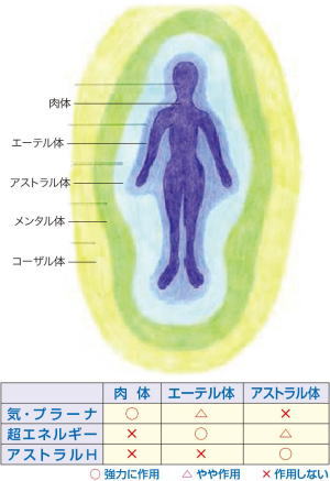 アストラル体の秘密
